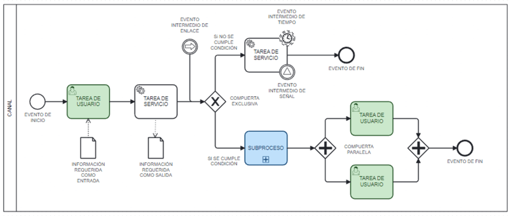 Proceso BPMN 2.0